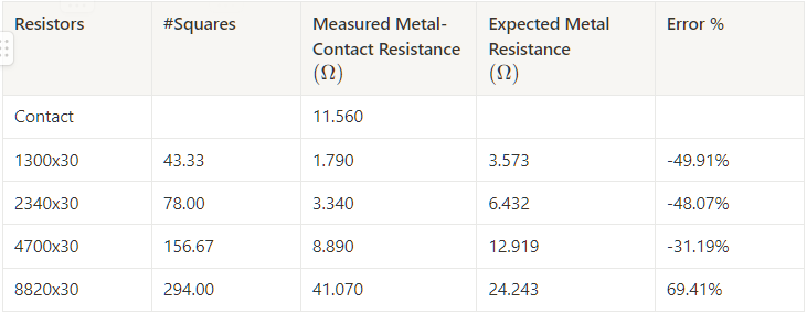 Figure C8: Metal resistor measured vs expected values table.