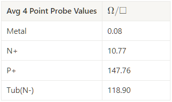 Figure C7: Average measured 4 point probe values for each resistor material.