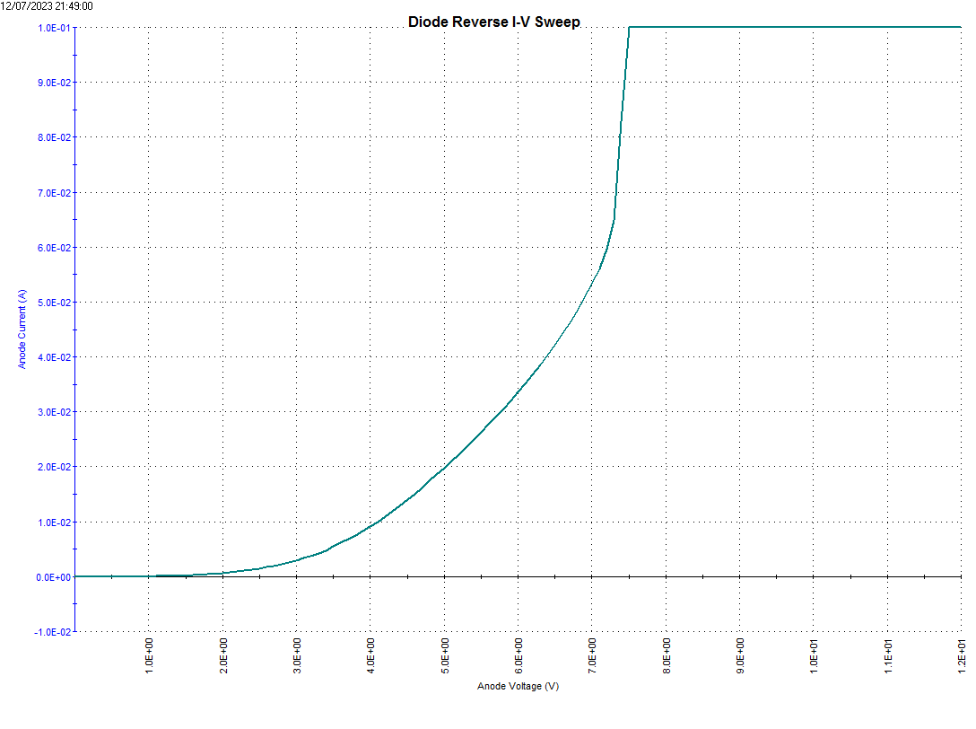 Figure C14: 1 Diffusion Diode reverse current.
