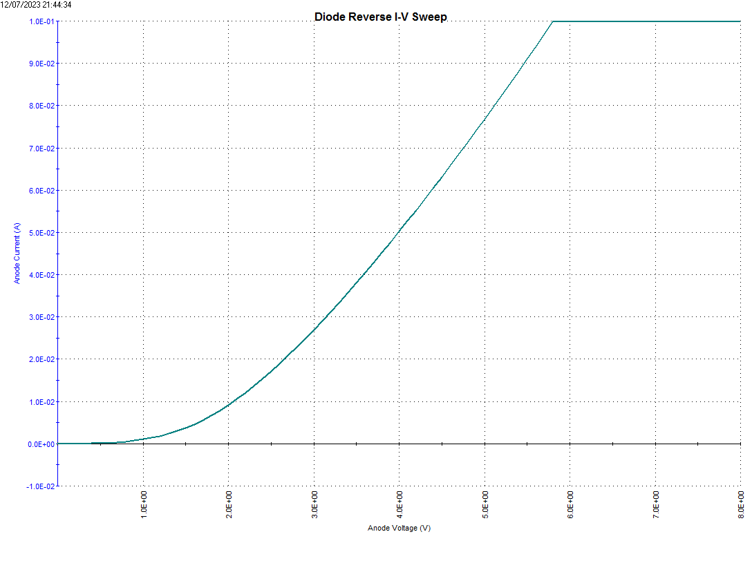 Figure C16: 2 Diffusion Diode reverse current.