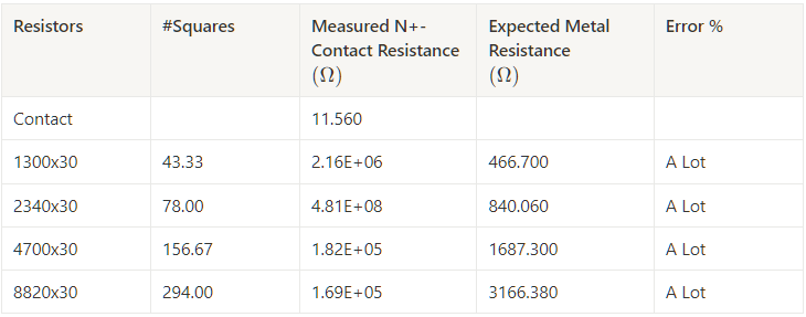 Figure C9: N+ resistor measured vs expected values table.
