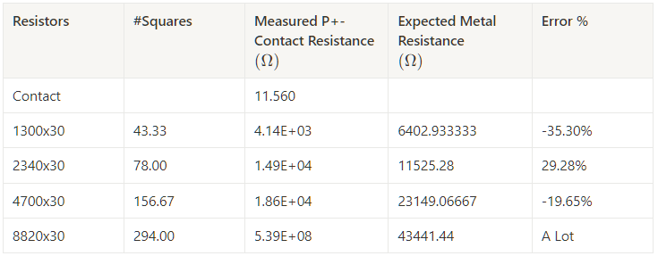 Figure C10: P+ resistor measured vs expected values table.