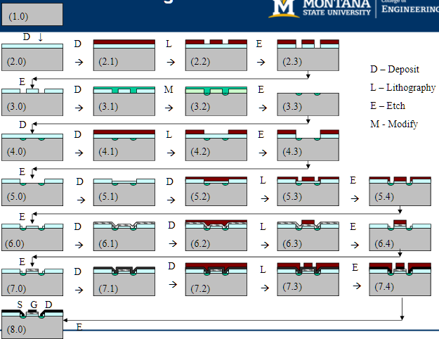 Figure A40: Labs 0-12 full process flow diagram. Todd Kaiser, EELE407-13.