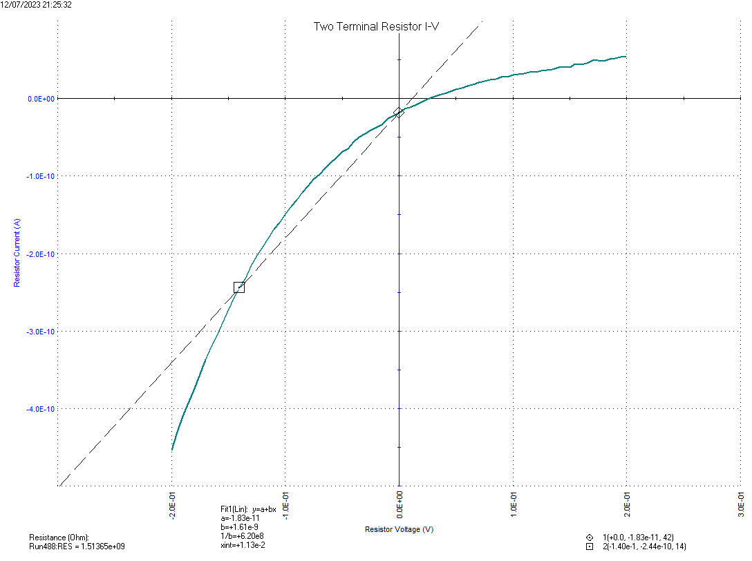 Figure C6: 2340x30 Tub(N-) resistor testing graph.