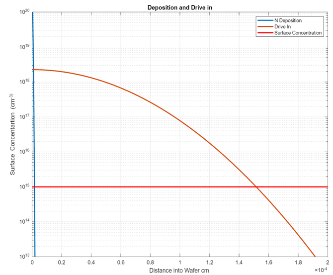 Figure B6: MATLAB Graph of Wafer Surface Concentration. HO6, Peter Buckley.